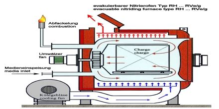 Nitriding Definition - Assignment Point