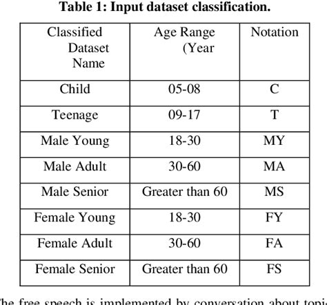 Age Groups Classification