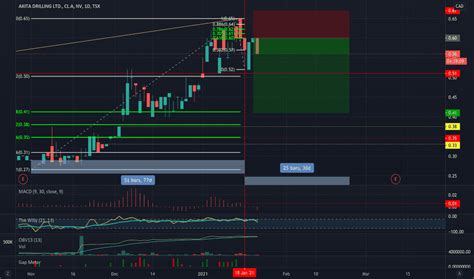 AKT.A Stock Price and Chart — TSX:AKT.A — TradingView