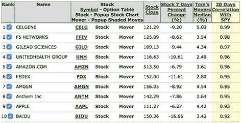 The 10 Best Stocks for Options Plays in This Market