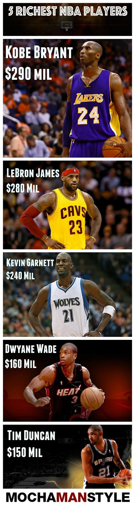 Top 5 Richest Active NBA Players - Mocha Man Style