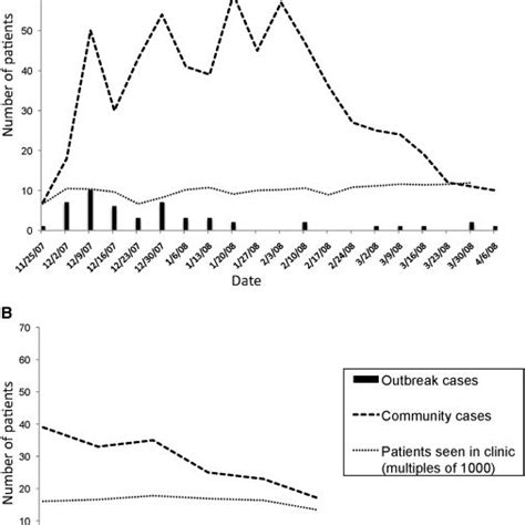 Chart of RSV cases per day during the outbreak as compared with numbers ...