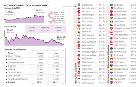 Tasa de cambio pierde $51,7 en la jornada del jueves y se negocia por ...