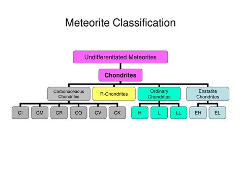 Meteorite Classification Chart