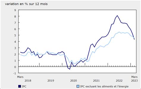 Canadian CPI March 2023 Full Report