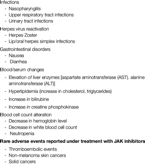 Selected adverse effects observed under treatment with JAK inhibitors ...