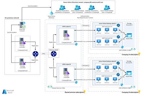 Setting Up Your Active Directory Environment Its Documentation | Porn ...