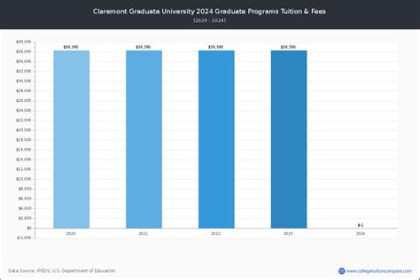 Claremont Graduate - Tuition & Fees, Net Price