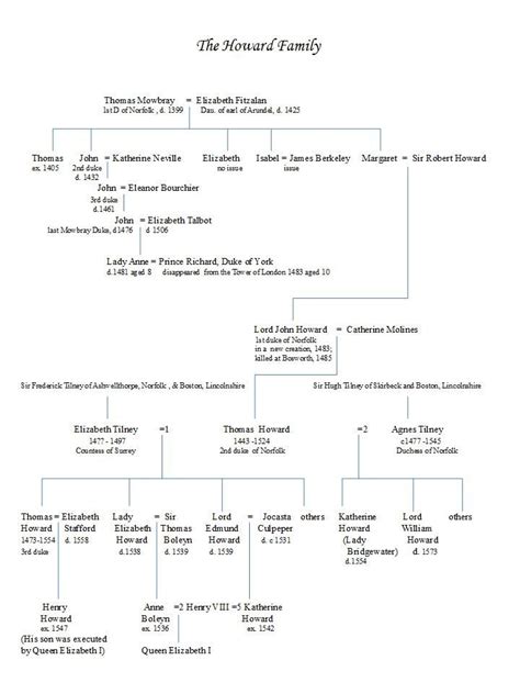 Howard Family tree - copyright Marilyn Roberts, author of The Mowbray Legacy. Sir Gilbert ...