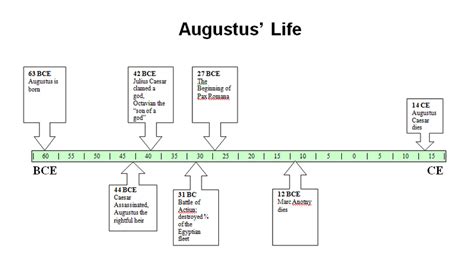 Timeline - Augustus Caesar (Octavian)