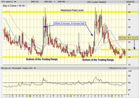 VIX - CBOE Volatility Index - chart analysis - TradeOnline.ca