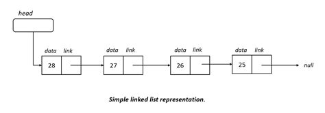 Queue implementation using Linked List