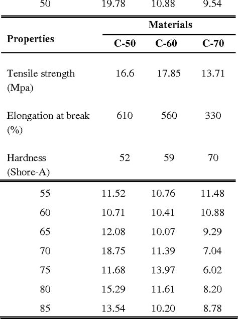 Figure 2 from Acoustic & Mechanical Properties of Neoprene Rubber for ...