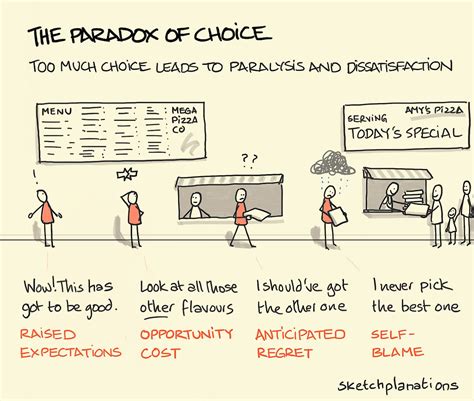 The paradox of choice - Sketchplanations