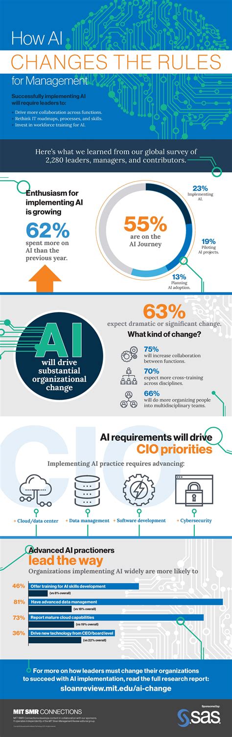 Sponsor's Content | Infographic: How AI Changes the Rules for Management