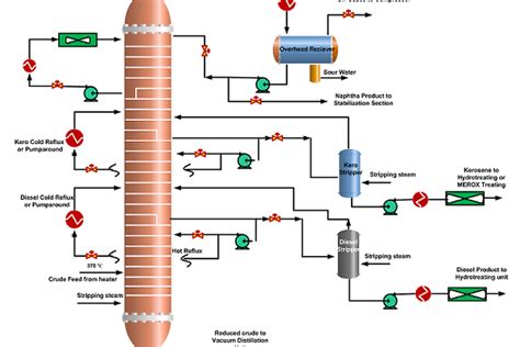 Working of Crude Oil Distillation Column The Petro Solutions