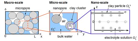 Three-scale representation of the microstructure of swelling clay. | Download Scientific Diagram