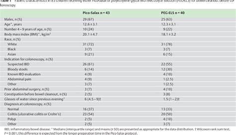 Table 1 from Pico-Salax versus polyethylene glycol for bowel cleanout ...