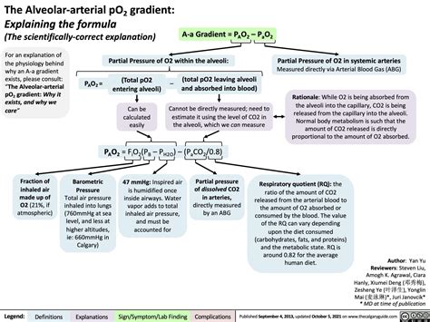 A-a Gradient: Explaining the formula scientific | Calgary Guide