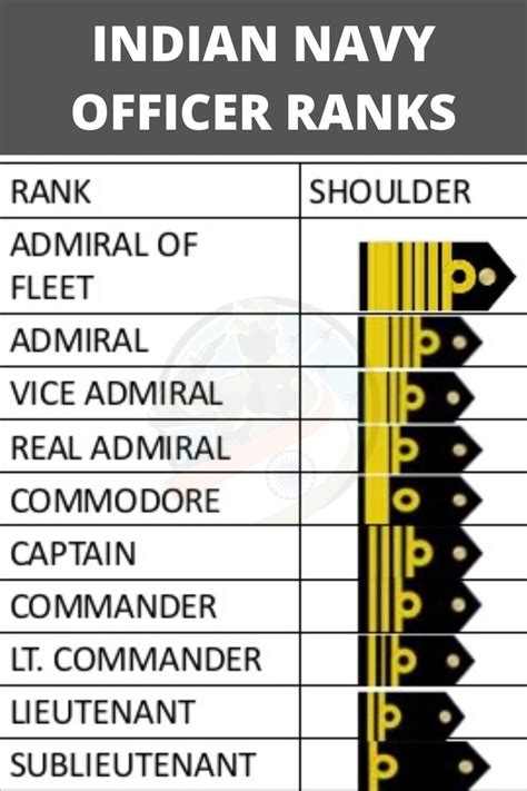 Indian Navy Ranks | Navy ranks, Indian navy, Navy officer ranks