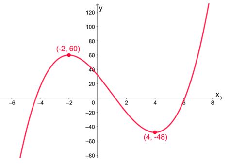 Curve sketching - Properties, Steps, and Examples