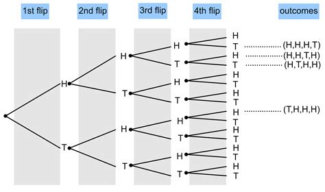 Coin flip probability – Explanation & Examples