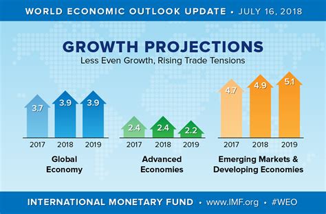 World Economic Outlook Update, July 2018: Less Even Expansion, Rising Trade Tensions