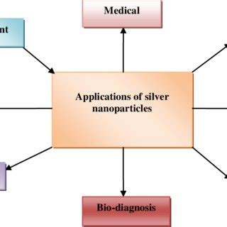 Applications of Silver Nanoparticles. | Download Scientific Diagram