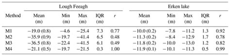 HESS - Variability in epilimnion depth estimations in lakes