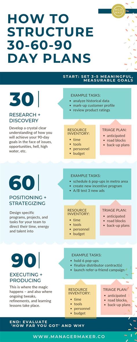 The New Leader's Guide to Building a Powerful 30 60 90 Day Plan | 90 day plan, Day plan, How to plan