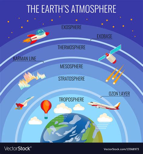 The earth atmosphere structure with clouds and Vector Image