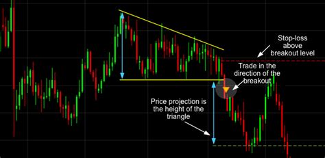 11 Most Essential Stock Chart Patterns | CMC Markets