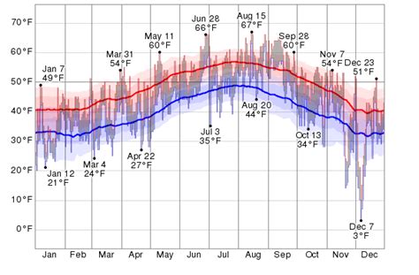 Historical Weather For 2013 in McMinnville, Oregon, USA - WeatherSpark