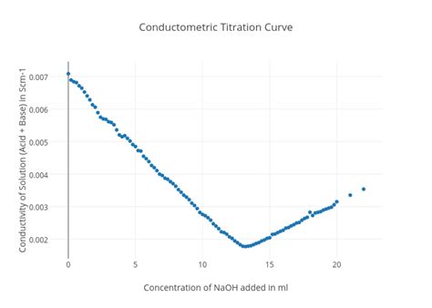 inorganic chemistry - Conductometric titration curve plotting - Chemistry Stack Exchange