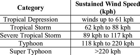 Updated Tropical Cyclone Classifications [1] | Download Scientific Diagram