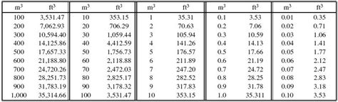 |VERIFIED| Does 1 Cubic Meter Equal 100 Cubic Centimeters