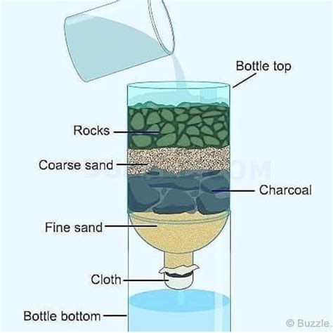 Simple water Filter : r/coolguides