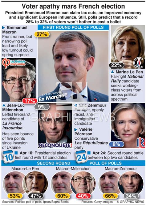 POLITICS: French presidential election polls infographic