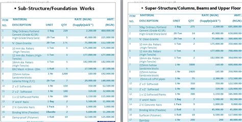 Why You Need A Material Schedule For Your Project - Properties - Nigeria