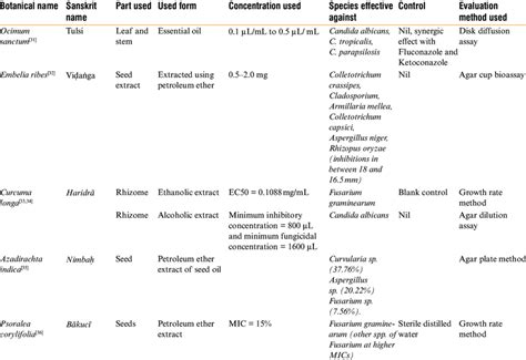 Single herbs identified to have antifungal action | Download Scientific ...