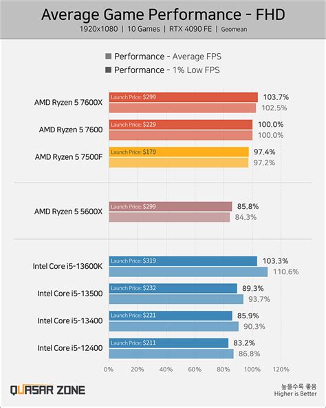 AMD Ryzen 5 7500F Desktop CPU Launches Globally For $179 US, Budget 6 ...