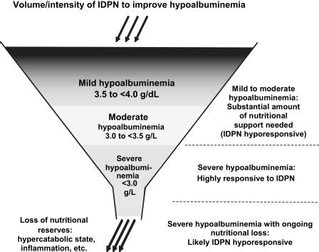 Severity of Hypoalbuminemia Predicts Response to Intradialytic ...