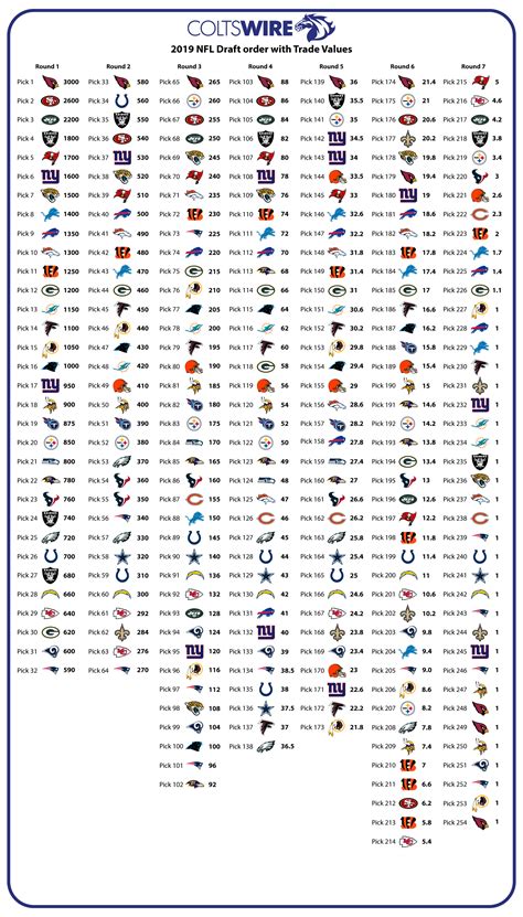 2019 NFL Draft pick trade value chart