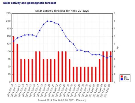 F5LEN Solar Activity forecast : Resource Detail