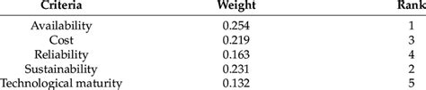 The ranking order of criteria. | Download Scientific Diagram