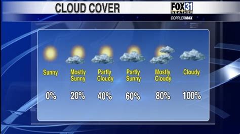 Mostly Cloudy VS Partly Sunny. What's the difference? | WFXL