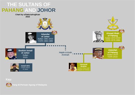 Sultan of Johor Family Tree