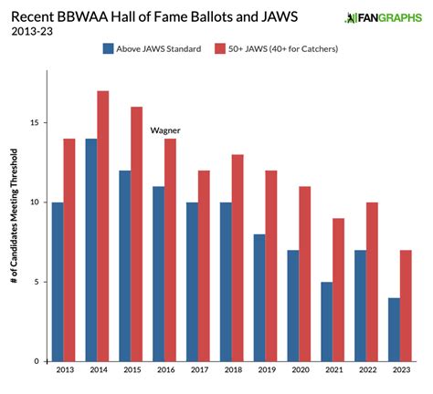 JAWS and the 2023 Hall of Fame Ballot: Billy Wagner | FanGraphs Baseball