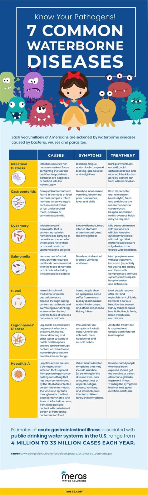 Know Your Pathogens! 7 Common Waterborne Diseases