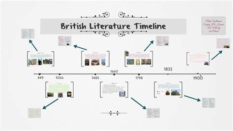 British Literature Timeline by